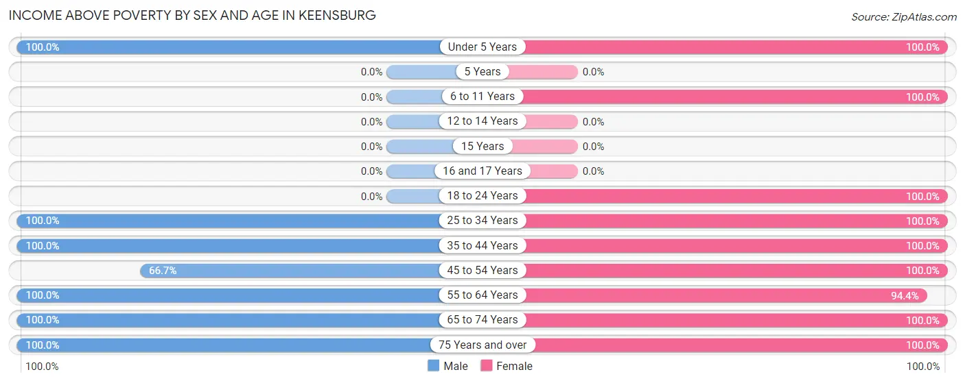 Income Above Poverty by Sex and Age in Keensburg