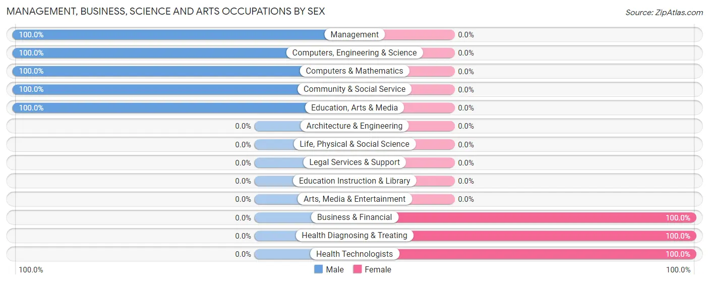 Management, Business, Science and Arts Occupations by Sex in Keensburg