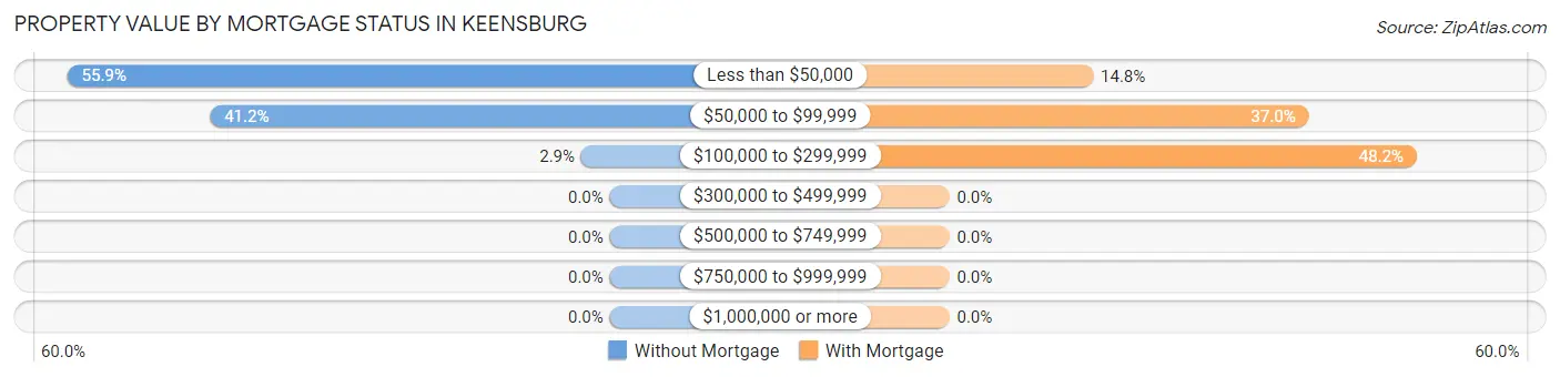 Property Value by Mortgage Status in Keensburg