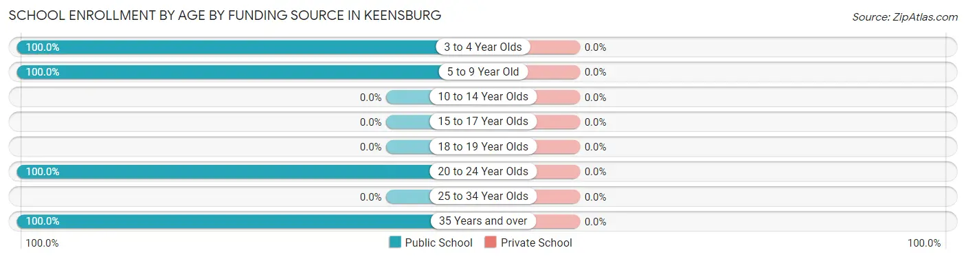 School Enrollment by Age by Funding Source in Keensburg
