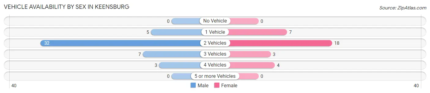 Vehicle Availability by Sex in Keensburg
