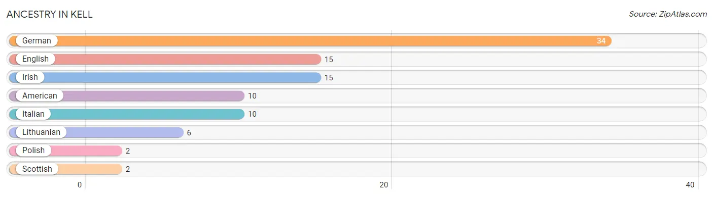 Ancestry in Kell