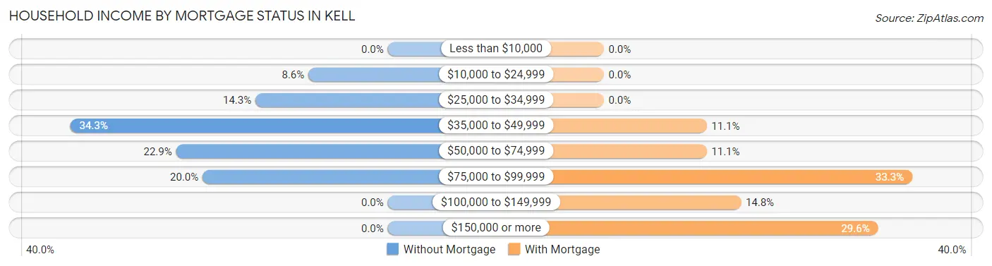 Household Income by Mortgage Status in Kell