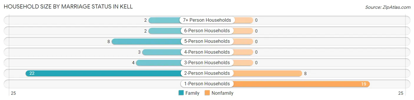 Household Size by Marriage Status in Kell
