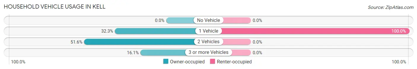 Household Vehicle Usage in Kell