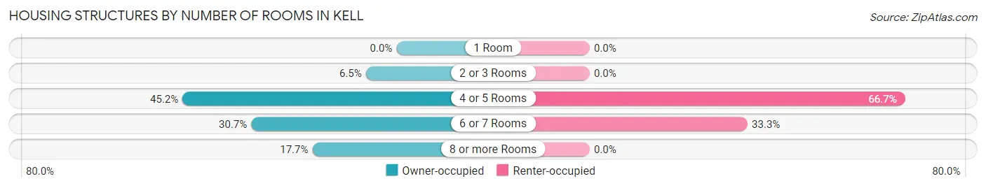 Housing Structures by Number of Rooms in Kell