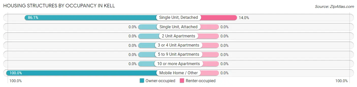 Housing Structures by Occupancy in Kell
