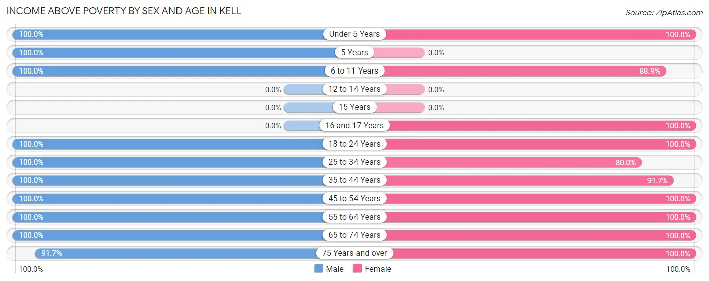 Income Above Poverty by Sex and Age in Kell