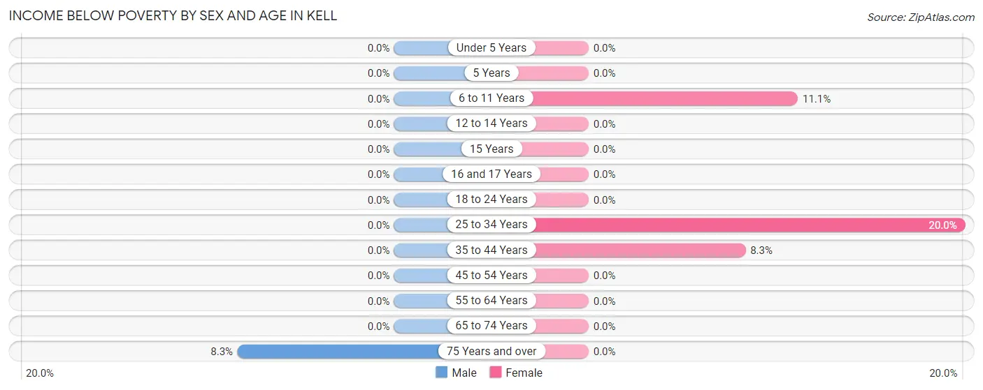 Income Below Poverty by Sex and Age in Kell