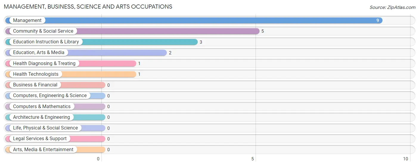 Management, Business, Science and Arts Occupations in Kell