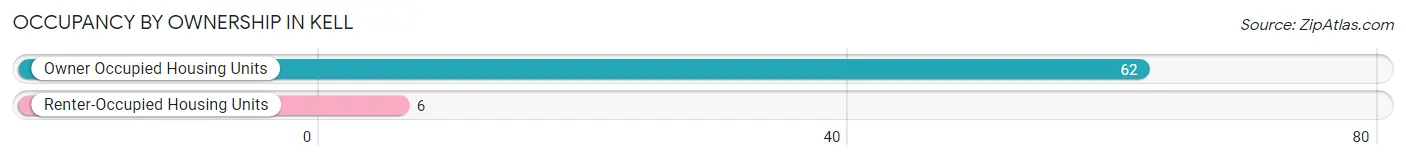 Occupancy by Ownership in Kell