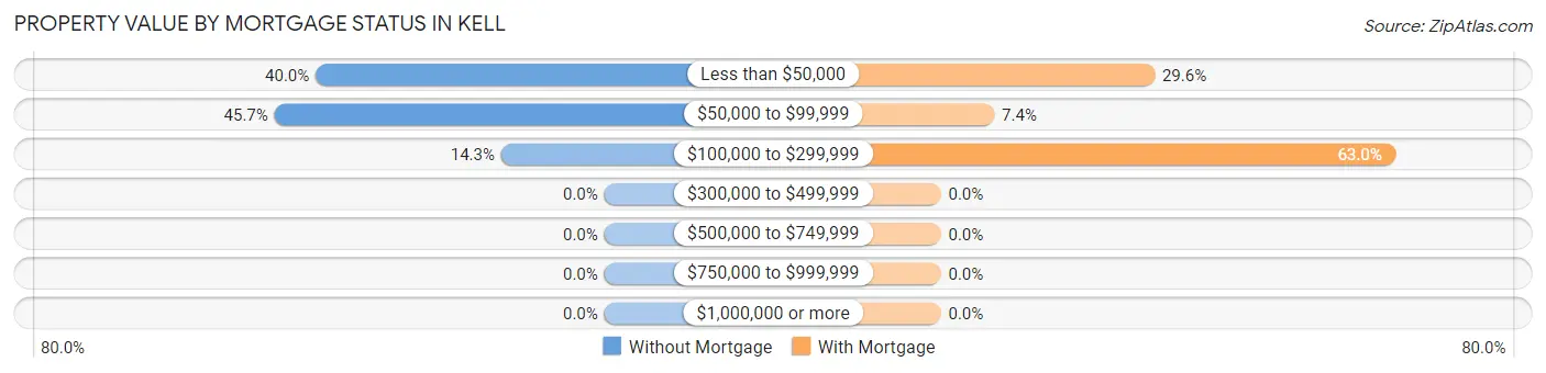 Property Value by Mortgage Status in Kell