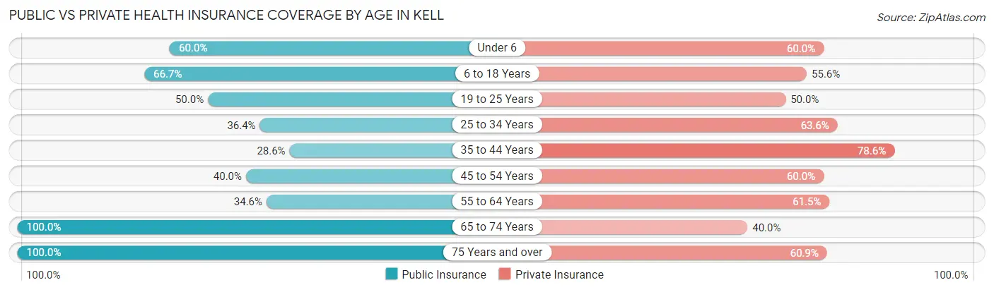 Public vs Private Health Insurance Coverage by Age in Kell