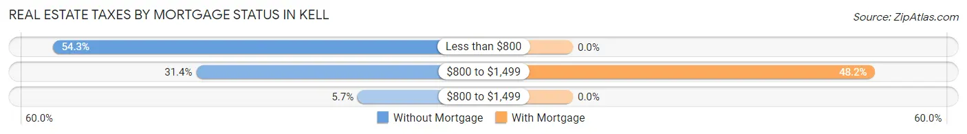 Real Estate Taxes by Mortgage Status in Kell