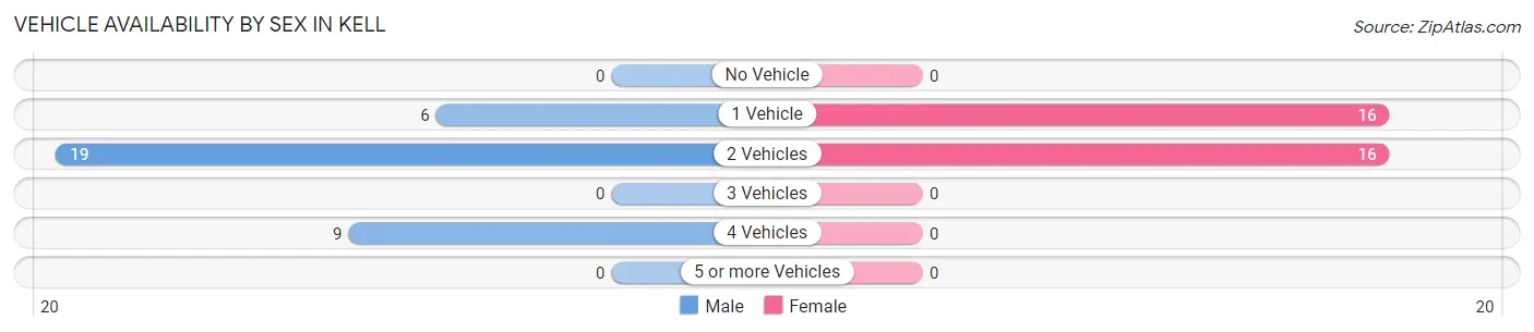 Vehicle Availability by Sex in Kell