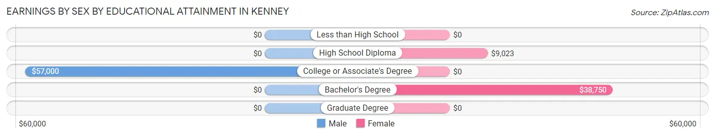 Earnings by Sex by Educational Attainment in Kenney