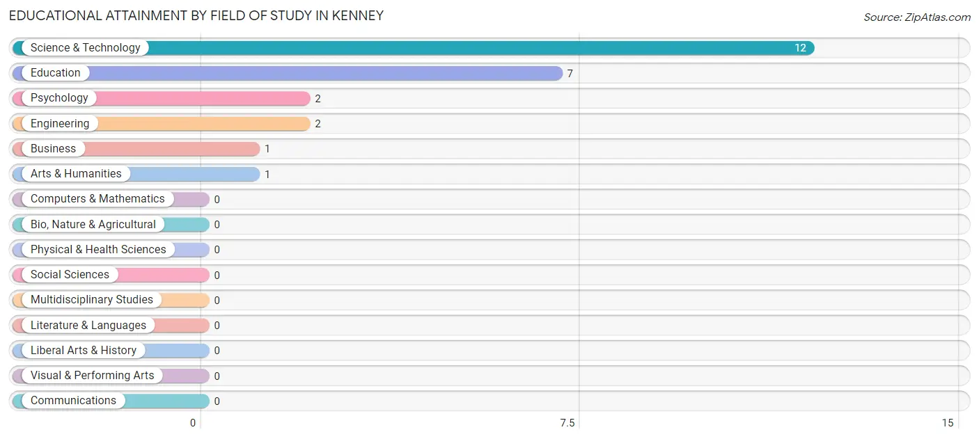 Educational Attainment by Field of Study in Kenney