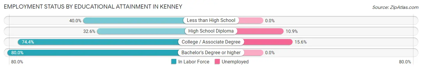 Employment Status by Educational Attainment in Kenney