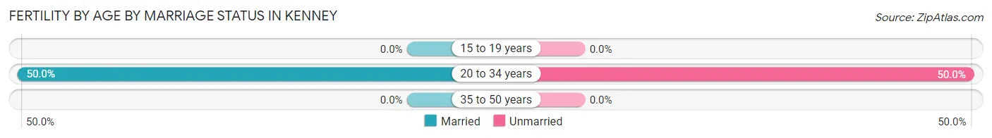 Female Fertility by Age by Marriage Status in Kenney