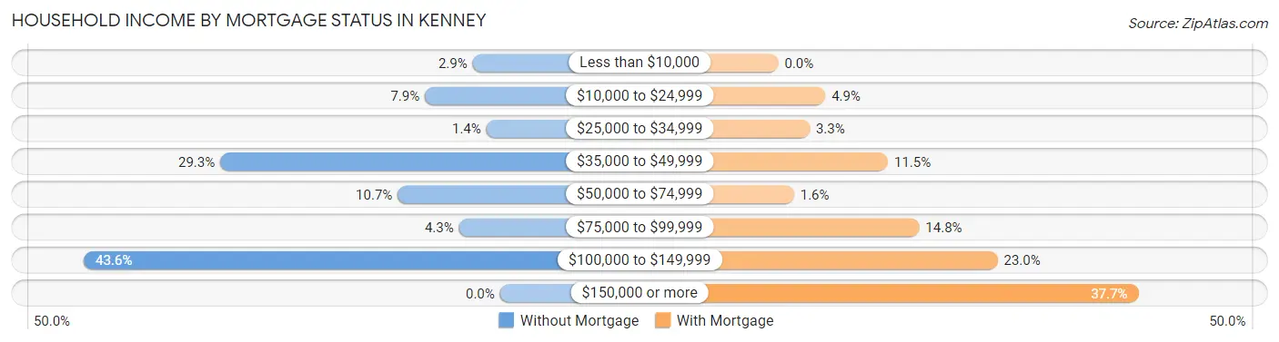 Household Income by Mortgage Status in Kenney
