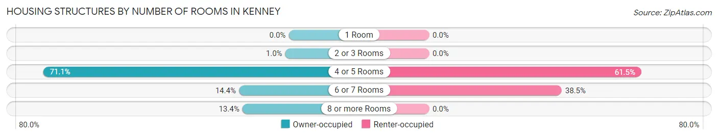 Housing Structures by Number of Rooms in Kenney