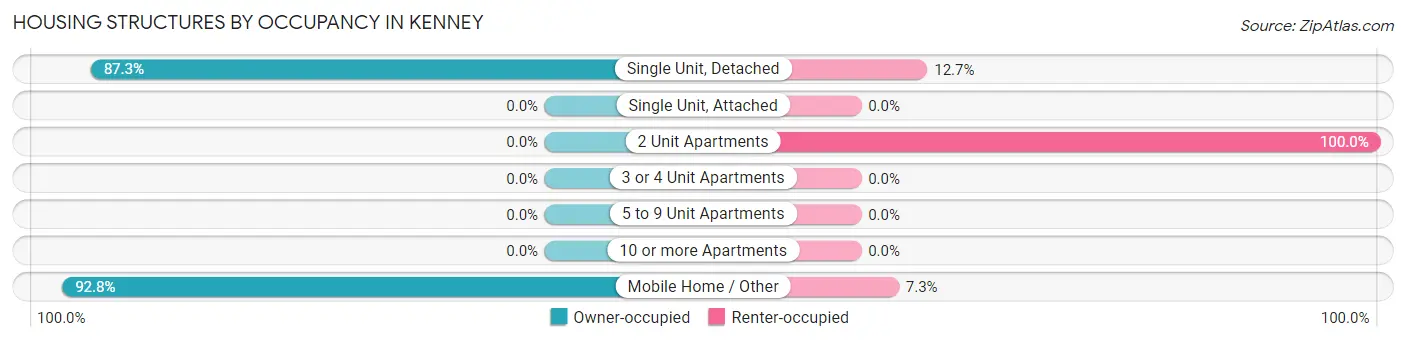 Housing Structures by Occupancy in Kenney