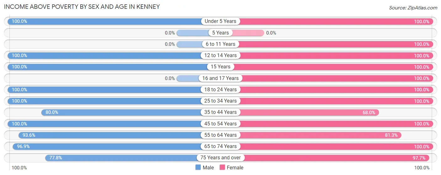 Income Above Poverty by Sex and Age in Kenney