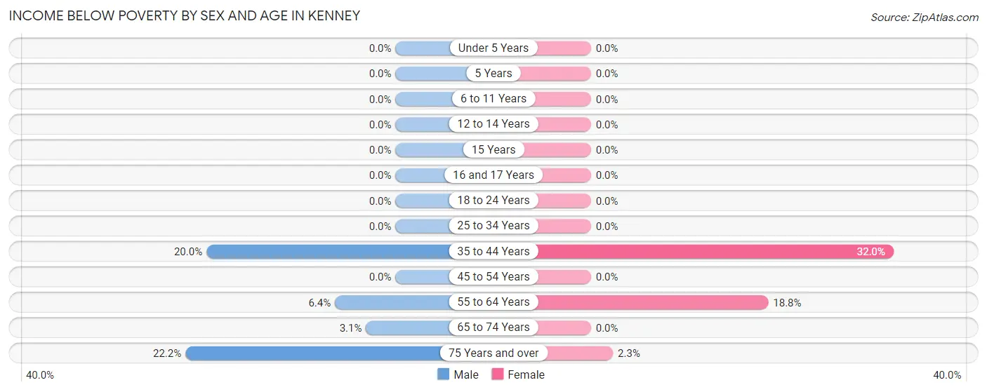 Income Below Poverty by Sex and Age in Kenney