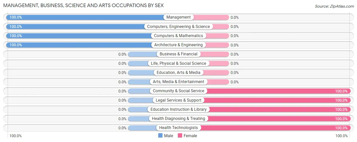Management, Business, Science and Arts Occupations by Sex in Kenney