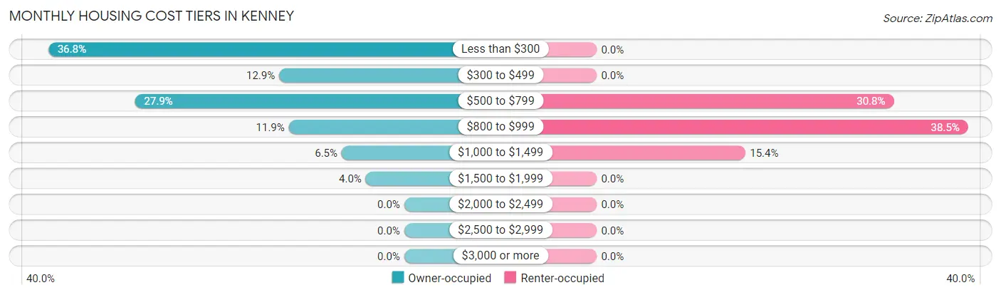 Monthly Housing Cost Tiers in Kenney