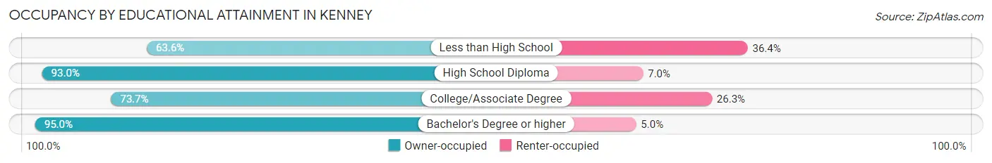 Occupancy by Educational Attainment in Kenney
