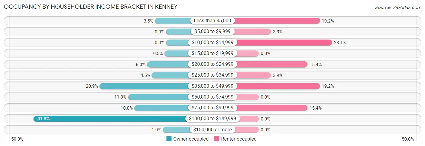 Occupancy by Householder Income Bracket in Kenney