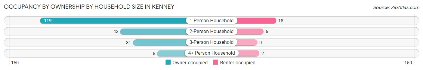 Occupancy by Ownership by Household Size in Kenney