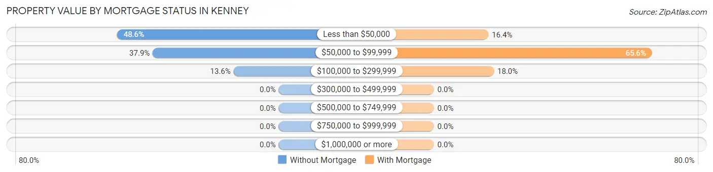 Property Value by Mortgage Status in Kenney