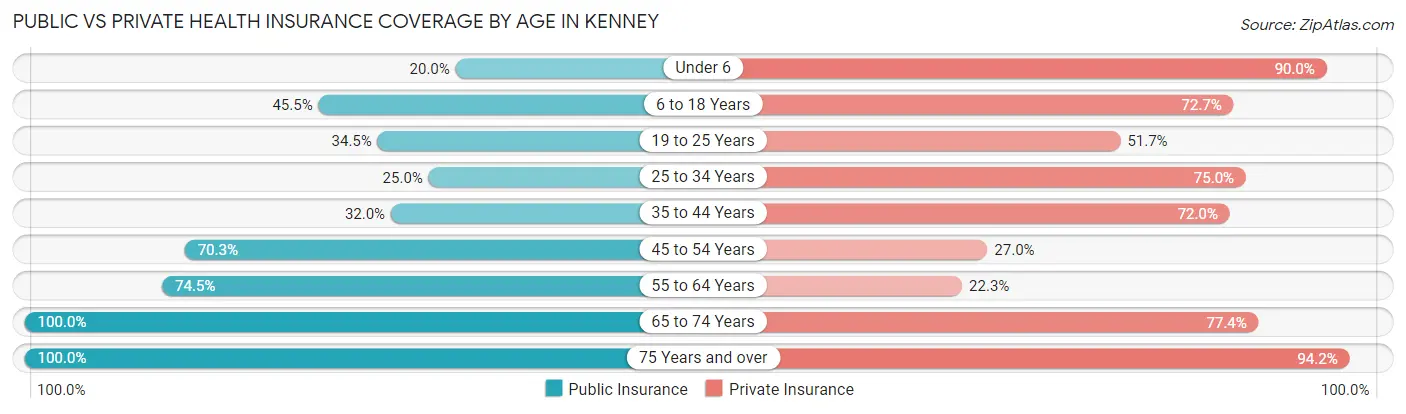 Public vs Private Health Insurance Coverage by Age in Kenney