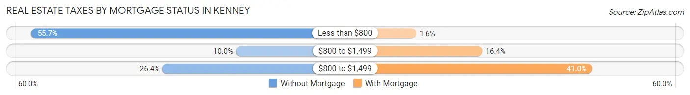 Real Estate Taxes by Mortgage Status in Kenney