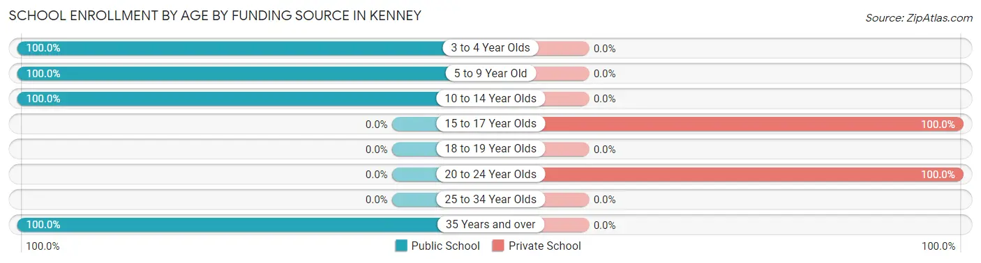 School Enrollment by Age by Funding Source in Kenney