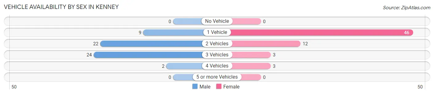 Vehicle Availability by Sex in Kenney