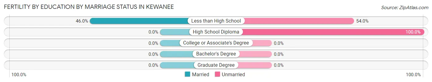 Female Fertility by Education by Marriage Status in Kewanee