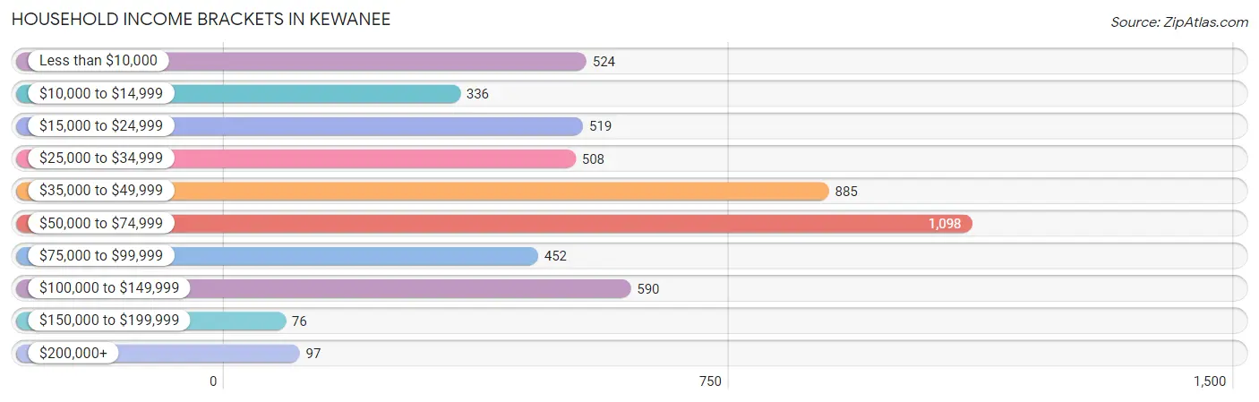 Household Income Brackets in Kewanee