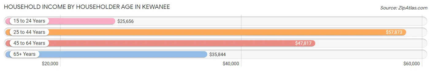 Household Income by Householder Age in Kewanee