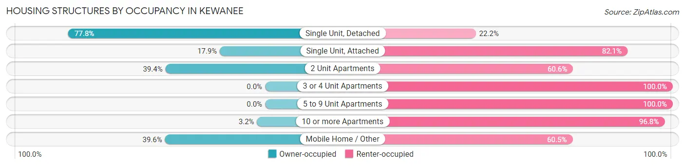 Housing Structures by Occupancy in Kewanee