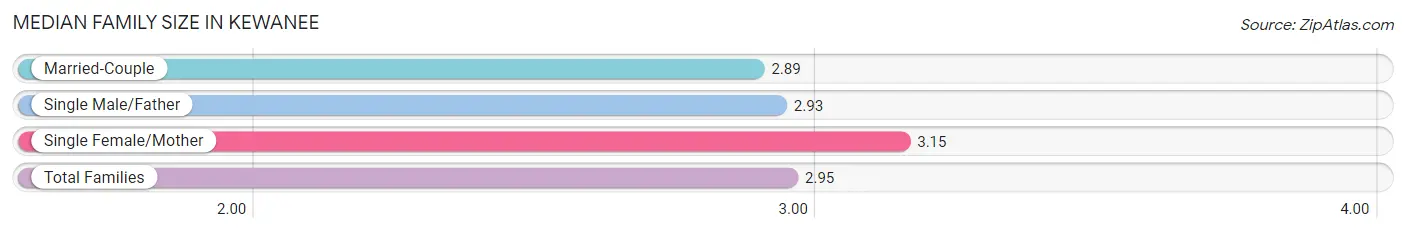 Median Family Size in Kewanee