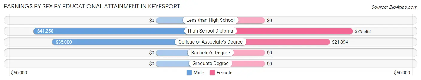 Earnings by Sex by Educational Attainment in Keyesport