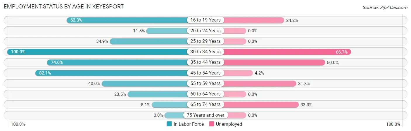 Employment Status by Age in Keyesport