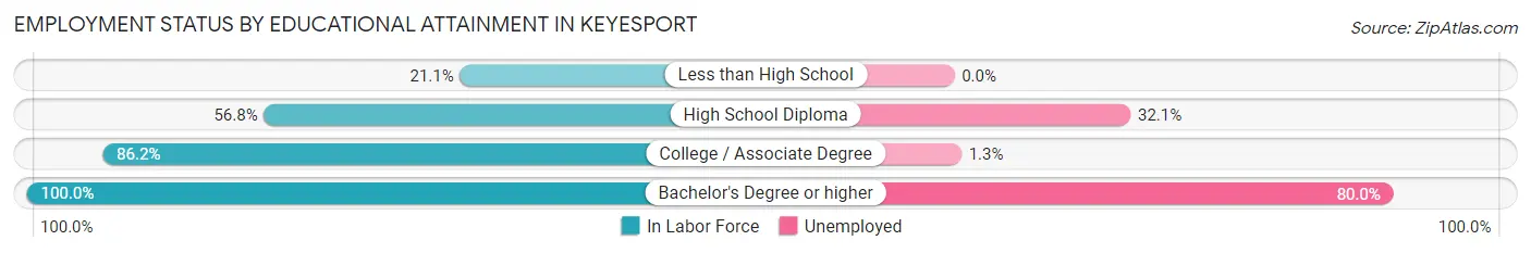 Employment Status by Educational Attainment in Keyesport