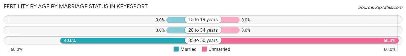 Female Fertility by Age by Marriage Status in Keyesport