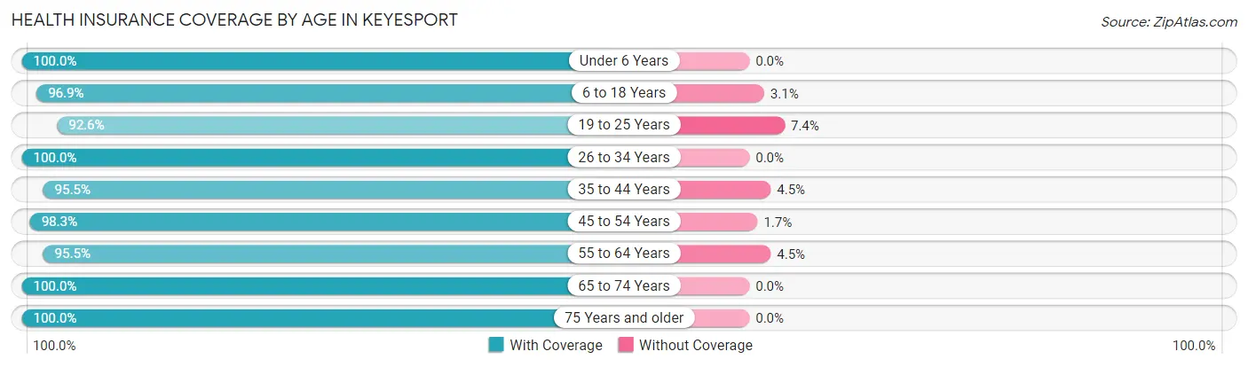 Health Insurance Coverage by Age in Keyesport