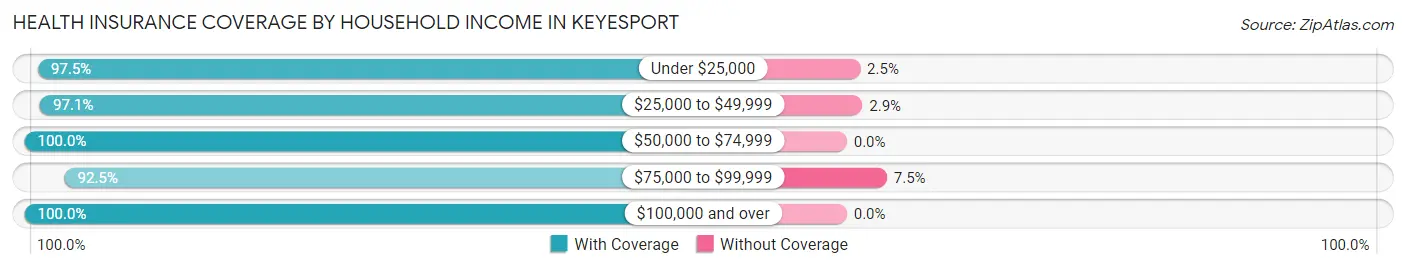 Health Insurance Coverage by Household Income in Keyesport