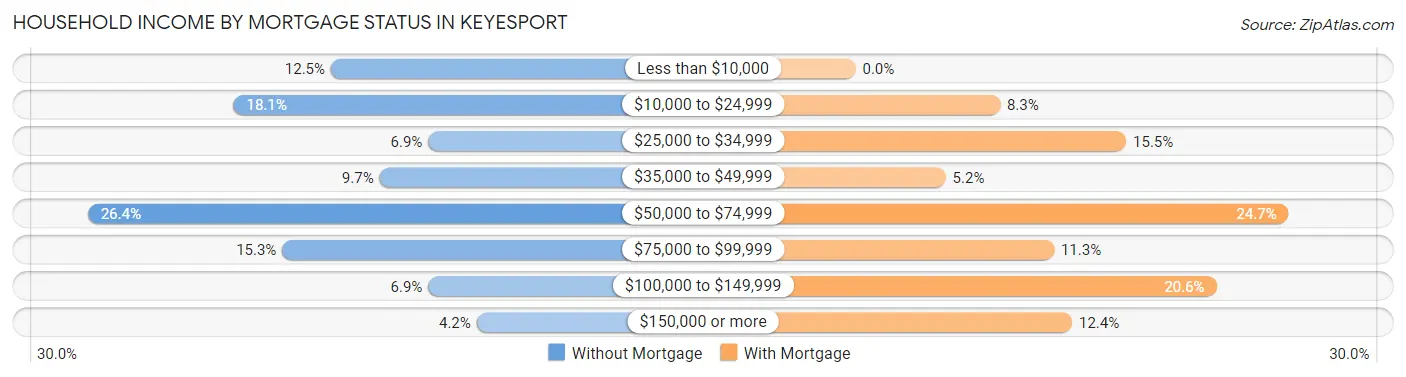 Household Income by Mortgage Status in Keyesport